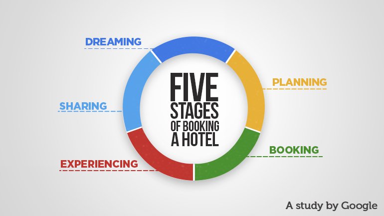 0. 5 Stages Of Hotel Booking 1